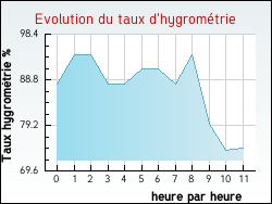 Evolution du taux d'hygrom�trie de la ville Coulonges-sur-l'Autize